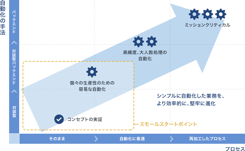 AutoMate導入時の生産性向上イメージ