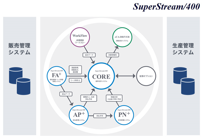 SuperStream/400サービスのイメージ図