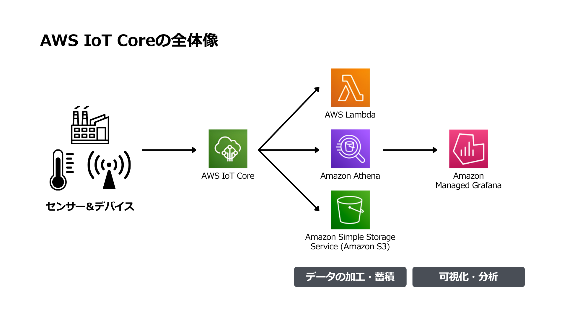 AWS IoT Coreの全体像 センサー＆デバイス→AWS IoT Core→AWS Lambda、Amazon Athena、Amazon Simple Storage Service (Amazon S3)（データの加工・蓄積）→Amazon Managed Grafana（可視化・分析）