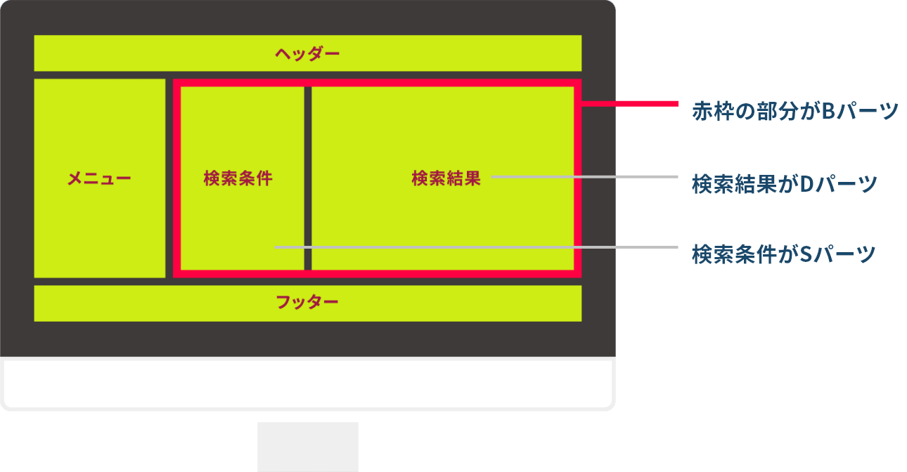 ヘッダー メニュー 検索条件 検索結果 フッター 検索条件、検索結果がBパーツ 検索結果がDパーツ 検索条件がSパーツ