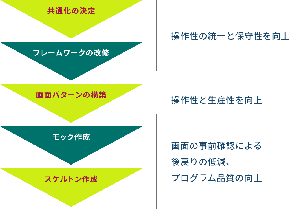 共通化の決定、フレームワークの改修 操作性の統一と保守性を向上 画面パターンの構築 操作性と生産性を向上 モック作成、スケルトン作成 画面の事前確認による後戻りの低減、プログラム品質の向上