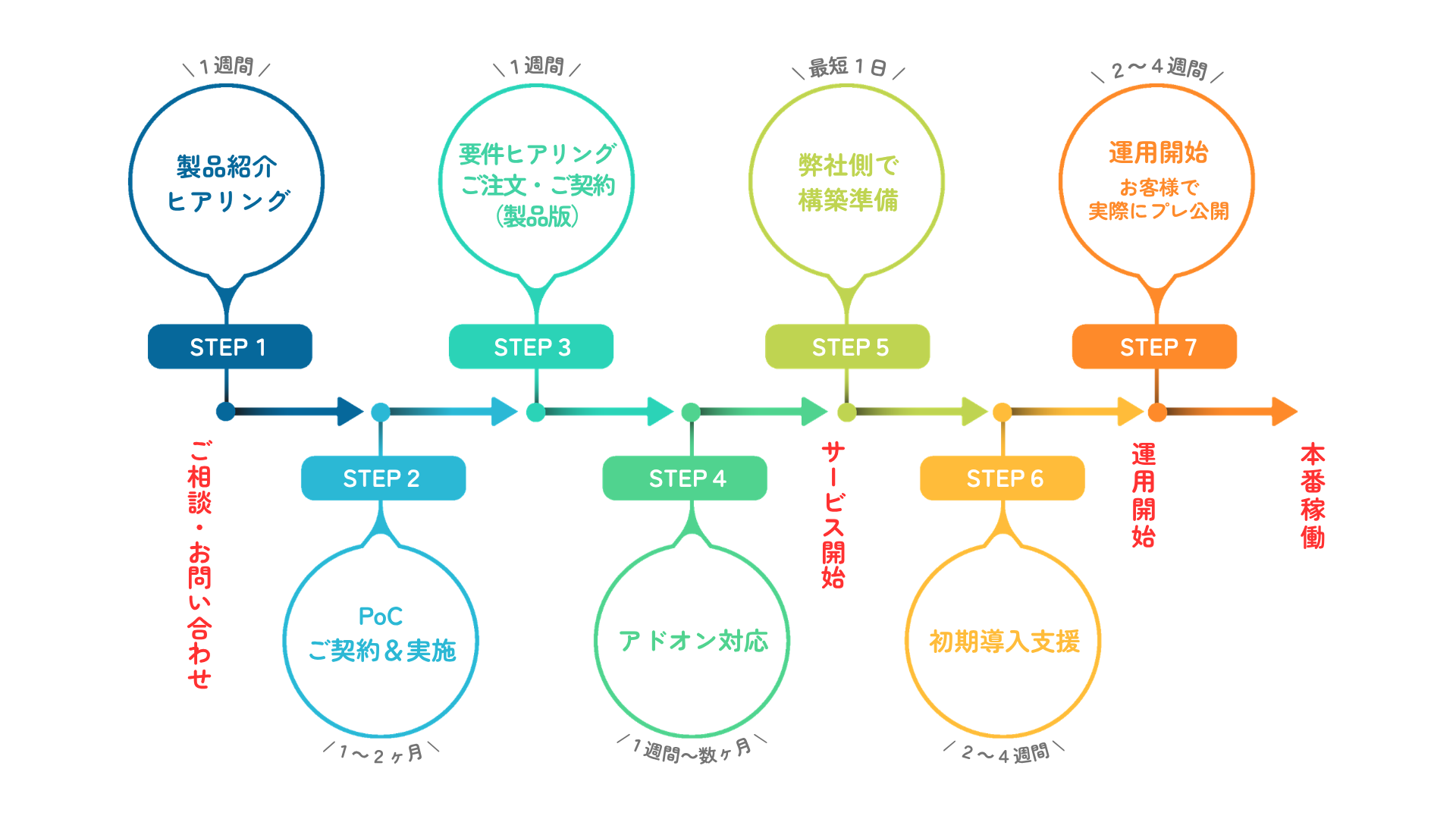 製品紹介ヒアリング 1週間 PoCご契約 1週間 PoC実施 1～2ヶ月 要件ヒアリング ご注文・ご契約（製品版） 1週間 アドオン対応 1週間～数ヶ月 サービス開始 弊社側で構築準備 最短1日 初期導入支援 2～4週間 最短導入期間 約1か月 運用開始 運用開始 お客さまで実際にプレ公開 2～4週間 本番稼働