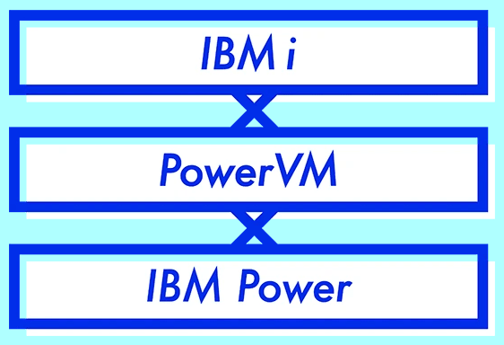 IBM i PowerVM IBM Power