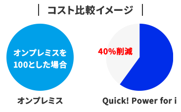 コスト比較イメージ オンプレミス オンプレミスを100とした場合 Quick! Power for i 40%削減