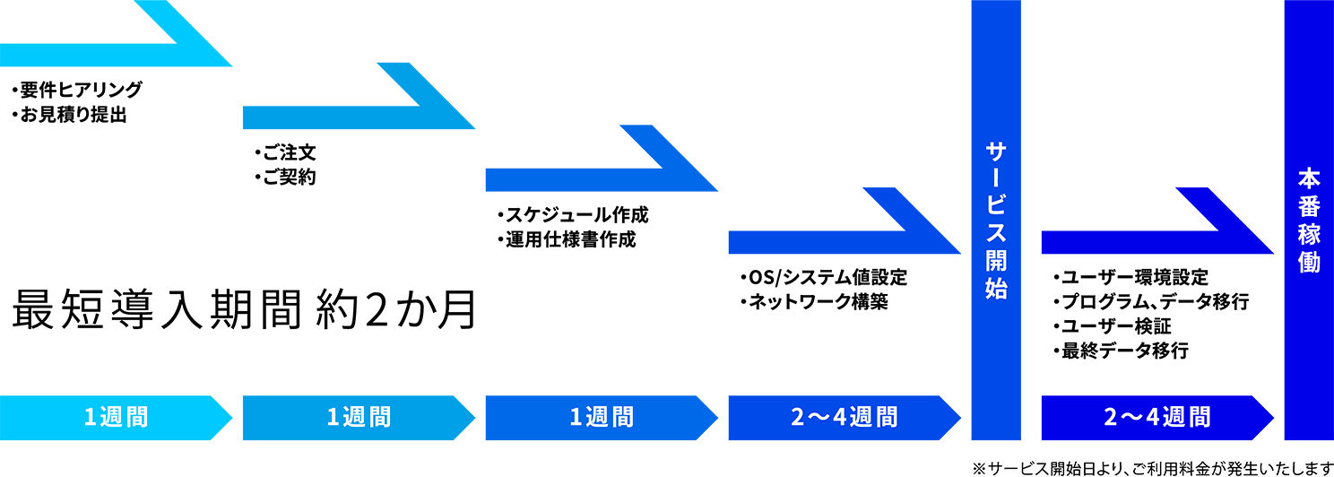 最短導入期間約2か月 要件ヒアリング お見積り提出 1週間 ご注文 ご契約 1週間 スケジュール作成 運用仕様書作成 1週間 OS/システム値設定 ネットワーク構築 2～4週間 サービス開始 ユーザー環境設定 プログラム、データ移行 ユーザー検証 最終データ移行 2～4週間 本番稼働 ※サービス開始日より、ご利用料金が発生いたします