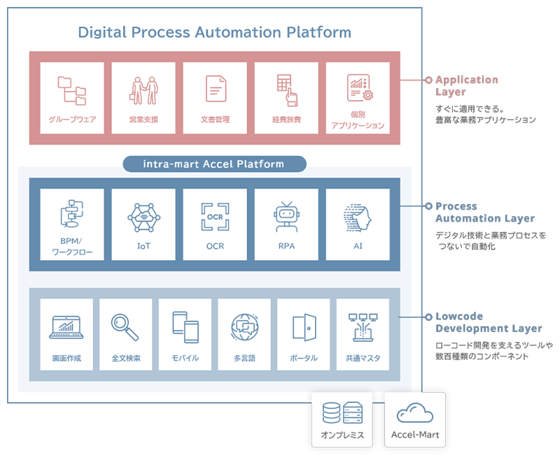 Digital Process Automation Platform Application Layer すぐに適用できる。豊富な業務アプリケーション グループウェア 営業支援 文書管理 経費旅費 個別アプリケーション intra-mart Accel Platform Process Automation Layer デジタル技術と業務プロセスをつないで自動化 BPM/ワークフロー IoT OCR RPA AI Lowcode Development Layer ローコード開発を支えるツールや数百種類のコンポーネント 画面作成 全文検索 モバイル 多言語 ポータル 共通マスタ オンプレミス Accel-Mart