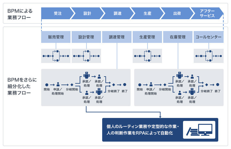 BPMによる業務フロー（受注 設計 調達 生産 出荷 アフターサービス） BPMをさらに細分化した業務フロー （販売管理 設計管理 調達管理 生産管理 在庫管理 コールセンター） 調達管理（開始 申請/処理開始 分岐開始 が二手にフローが分岐、それぞれ承認/処理 承認/処理 分岐終了 終了）個人のルーティン業務や定型的な作業・人の判断作業をRPAによって自動化 在庫管理（開始 申請/処理開始 分岐開始 二手にフローが分岐、それぞれ承認/処理 承認/処理 分岐終了 終了）