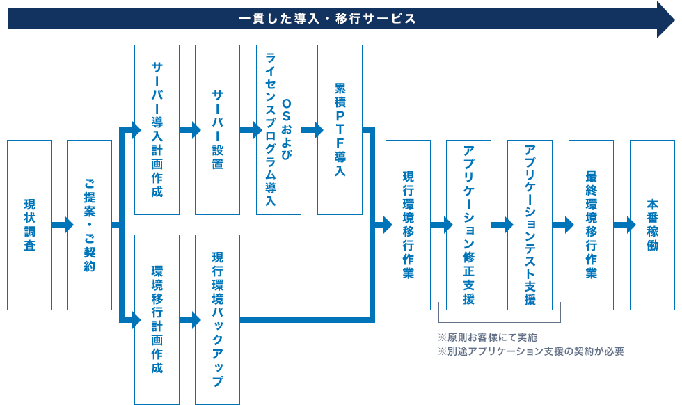 一貫した導入・移行サービス 現状調査、ご提案・ご契約、サーバー導入計画作成、サーバー設置、OSおよびライセンスプログラム導入、累積PTF導入、現行環境移行作業、アプリケーション修正支援※原則お客さまにて実施 ※別途アプリケーション支援の契約が必要、アプリケーションテスト支援※原則お客さまにて実施 ※別途アプリケーション支援の契約が必要、最終環境移行作業、本番稼働 または 現状調査、ご提案・ご契約、環境移行計画作成、現行環境バックアップ、現行環境移行作業、アプリケーション修正支援、アプリケーションテスト支援、最終環境移行作業、本番稼働