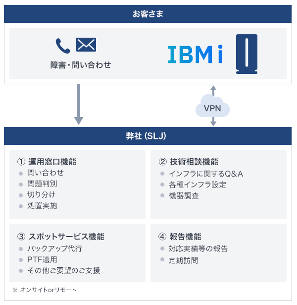 お客さまからの障害・問い合わせに対して、弊社（SLJ）は①運用窓口機能 問い合わせ・問題判別・切り分け。処置実施 ②技術相談機能 インフラに関するQ&A・各種インフラ設定・機器調査 ③スポットサービス機能 バックアップ代行・PTF適用・その他ご要望のご支援 ④報告機能 対応実績等の報告・定期訪問 ※オンサイトorリモート