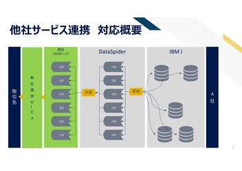 他社サービス連携 対応概要 IBM iにあるデータを受信しDataSpiderを介して送信 他社FTPサーバから他社提供サービスを介して取引先へ連携する