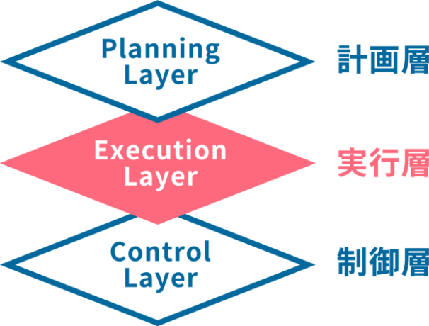 1層 計画層 Planning Layer 2層 実行層 Execution Layer 3層 制御層 Control Layer