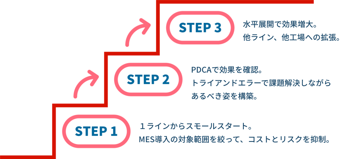 STEP1 1ラインからスモールスタート。MES導入の対象範囲を絞って、コストとリスクを抑制。 STEP2 PDCAで効果を確認。トライアンドエラーで課題解決しながらあるべき姿を構築。 STEP3 水平展開で効果増大。他ライン、他工場への拡張。