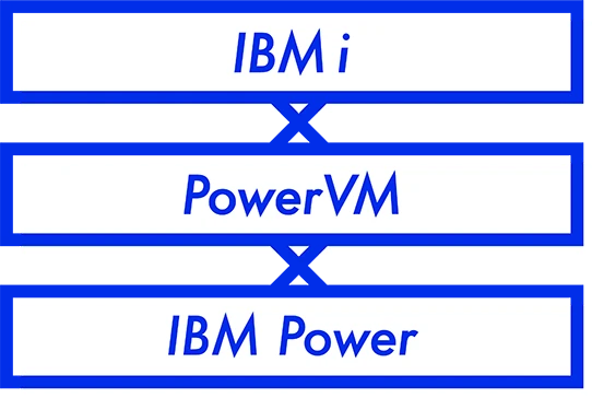 IBM i PowerVM IBM Power