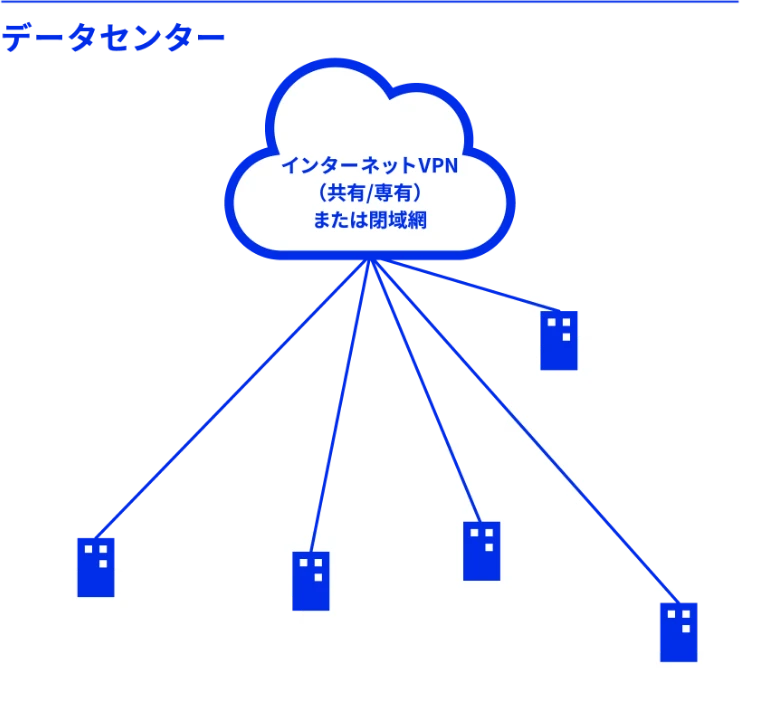 データセンター インターネットVPN（共有/専有）または閉域網